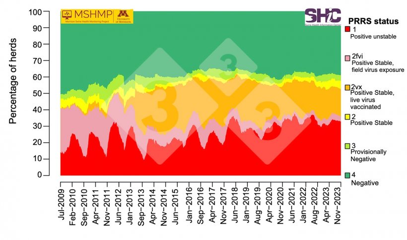 Figure 1. PRRS prevalence of sow herd status beginning July 01, 2009.&nbsp;Source:&nbsp;Morrison Swine Health Monitoring Project&nbsp;(November 27, 2023). PRRS aggregate prevalence of sow herd status (Last updated November&nbsp;2023). Morrison Swine Health Monitoring Project. https://mshmp.umn.edu/reports#Charts
