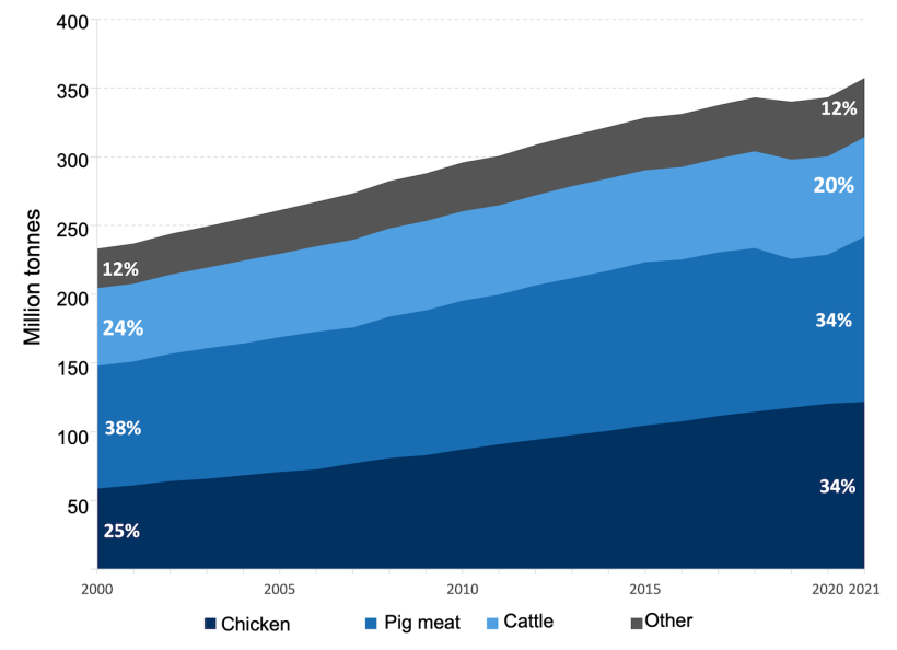 World production of meat, main items.&nbsp;Source: FAO. 2022. Production: Crops and livestock products. In: FAOSTAT. Rome. [Cited November&nbsp;2023]. https://www.fao.org/faostat/en/#data/QCL
