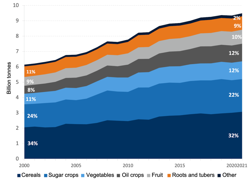 World production of primary crops by commodity group.&nbsp;Source: FAO. 2022. Production: Crops and livestock products. In: FAOSTAT. Rome. [Cited November 2023]. https://www.fao.org/faostat/en/#data/QCL
