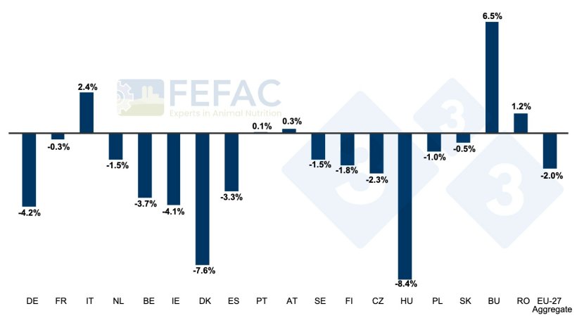 Evolution of compound feed production in certain Member States. Yearly percent increase/decrease between 2022 and 2023. Source: FEFAC.