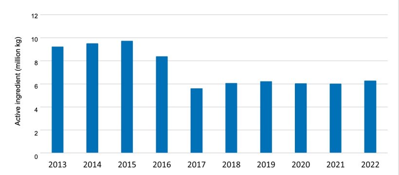 Domestic sales and distribution of medically important antimicrobial drugs approved for use in food-producing animals 2013-2022. Source: FDA.
