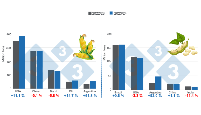 Crop projections for the world's main corn and soybean producers - 2023/24 season versus 2022/23 season. Prepared by the 333 Latin America with data from FAS - USDA.