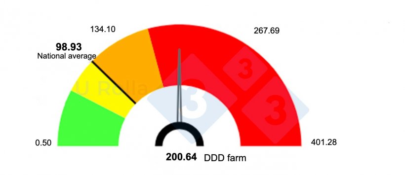 Figure 2. Comparison of antibiotic use on the sow farm plus nurseries with the national average using Classyfarm, a computer system from the&nbsp;Ministry of Health for monitoring farms. DDD (average dose of an active ingredient valued in mg per kg live weight).
