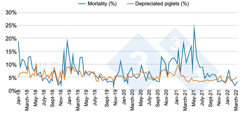 Figure&nbsp;4.&nbsp;Evolution of mortality (%) and proportion of second-category piglets at weaning from January 2018 to March 2022.
