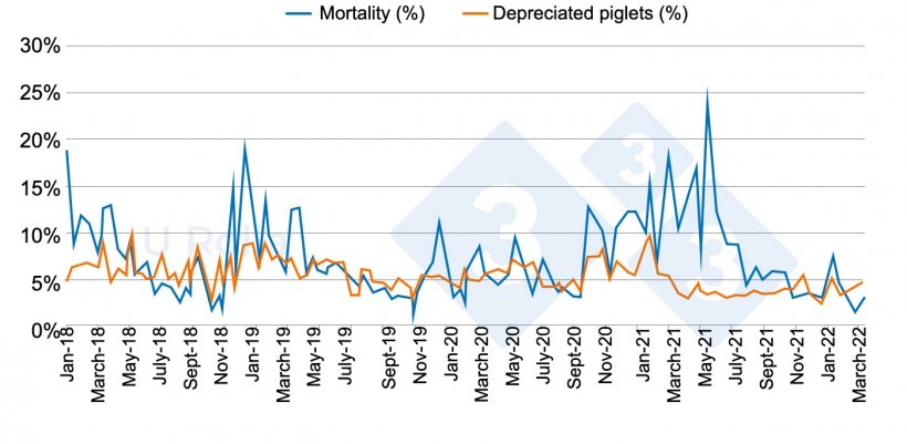 Figure&nbsp;4.&nbsp;Evolution of mortality (%) and proportion of second-category piglets at weaning from January 2018 to March 2022.
