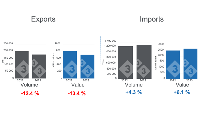 Graph 1. Cumulative international pork trade in the period January - October. Prepared by 333 Latin America with data from the Agricultural Market Advisory Group Service (GCMA).
