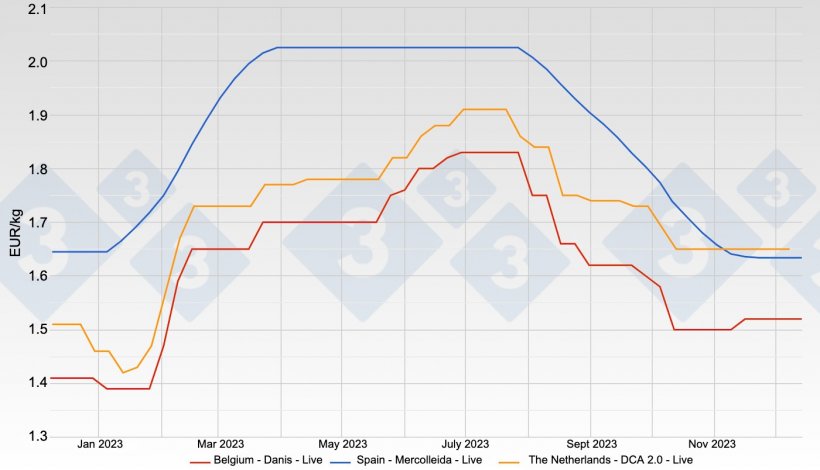 Graph 1. Evolution of the hog prices (&euro; kg/liveweight) in Spain, the Netherlands, and Belgium in&nbsp;2023.
