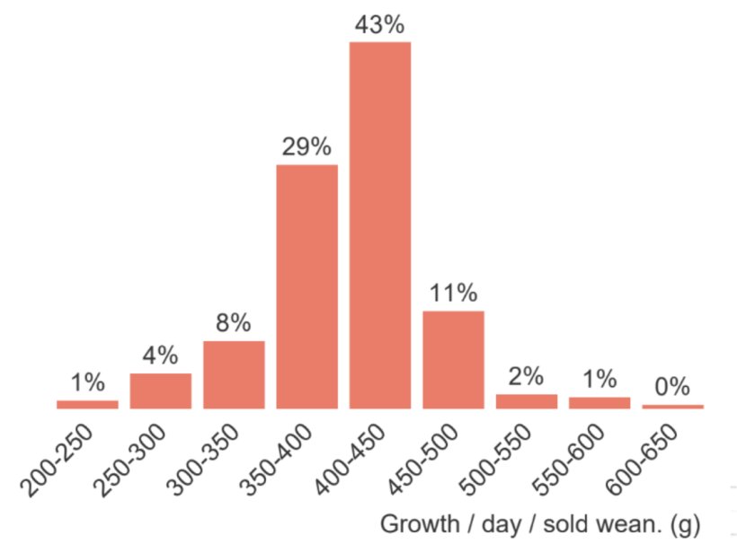 Figure 1. Sample graph from BenchmarkMonitor for weaners: spread of growth rates in a relevant market.