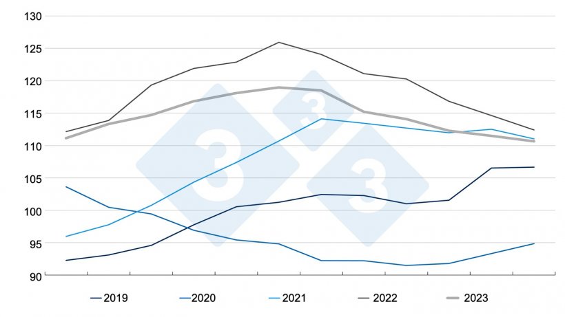 FAO meat price index. Source: FAO.
