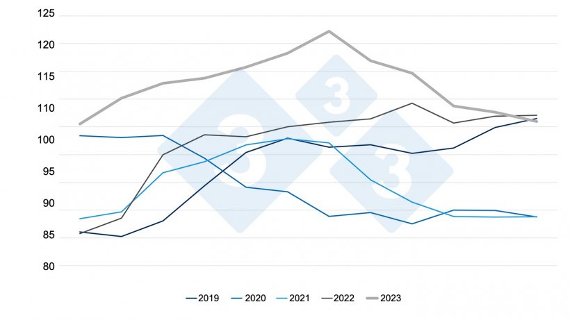 FAO pig meat price index. Source: FAO.
