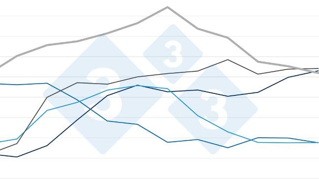 FAO pig meat price index. Source: FAO.