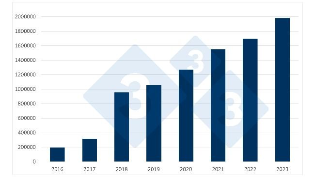 Evolution of Spanish imports of piglets from the Netherlands. Source: 333 from RVO data.