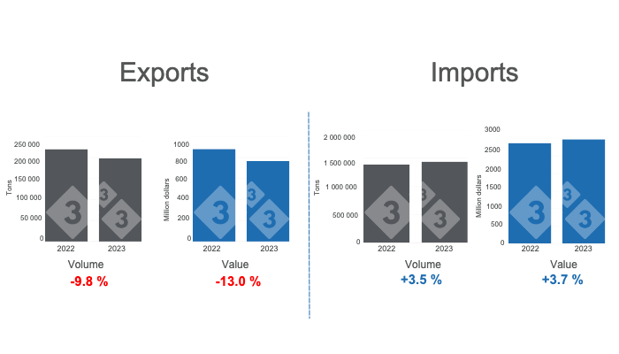 Graph 1. Cumulative international pork trade in the period January - November. Prepared by 333 Latin America with data from the Agricultural Markets Consulting Group (Grupo Consultor de Mercados Agr&iacute;colas, GCMA).
