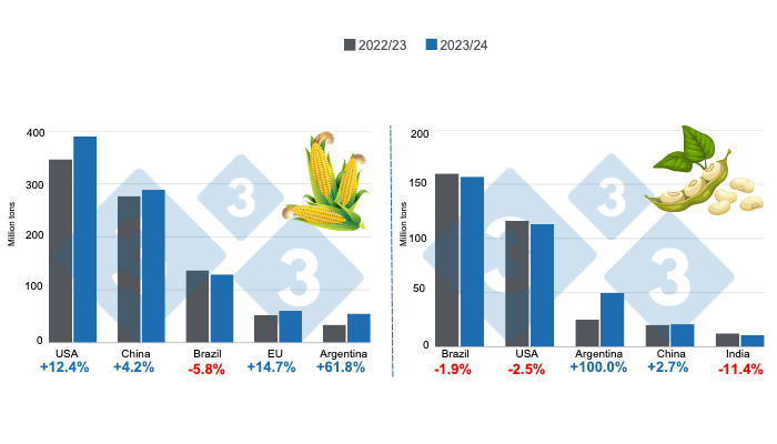 Crop projections for the main world corn and soybean producers - 2023/24 season versus 2022/23 season. Prepared by 333 Latin America with data from FAS - USDA.