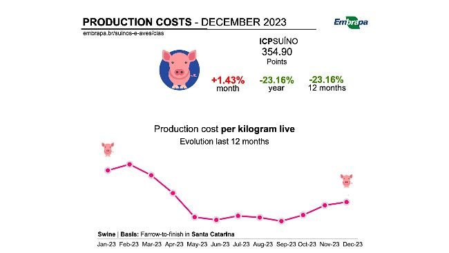Pig production costs in Brazil. Source: Embrapa