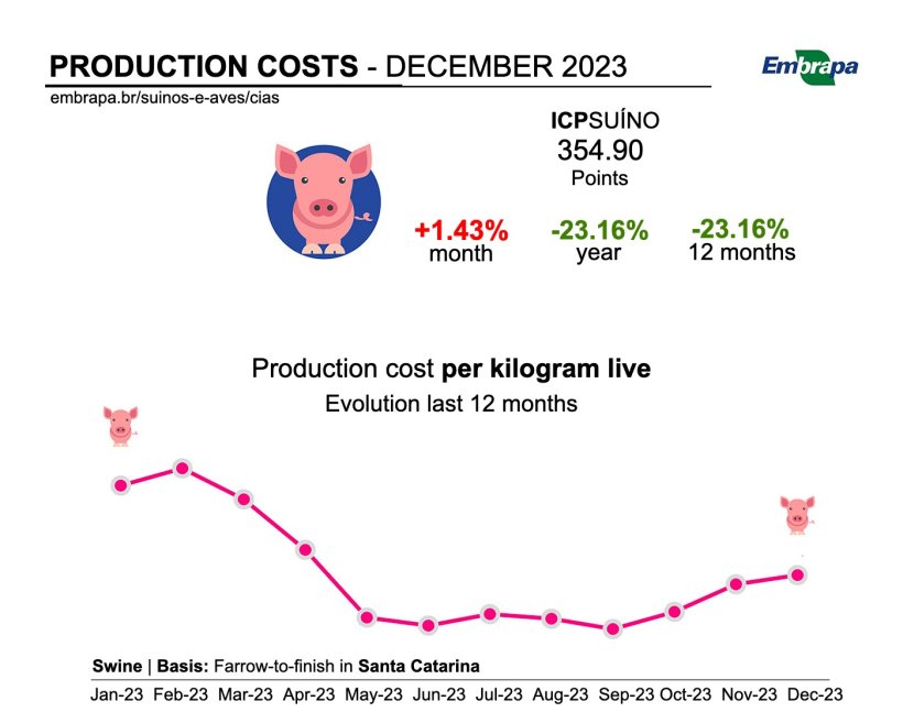 Pig production costs in Brazil. Source: Embrapa