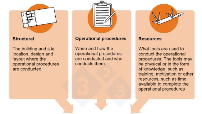 Figure 2. Biosecurity hazards and critical control points: Aspects of the production processes where biosecurity control measures may be implemented.
