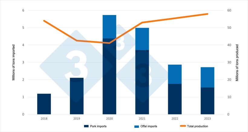 Evolution of Chinese pork and offal imports and production. Source: 333 based on data from the Chinese Ministry of Agriculture and Customs Service.
