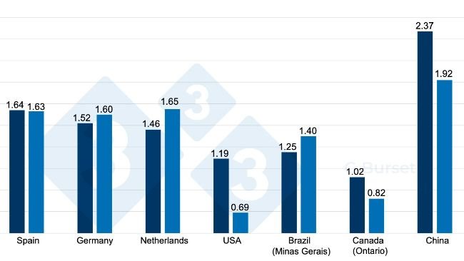 Figure 1. Comparison of pig prices in the Spanish market and main competing markets in €/kg live between the first week of 2023 and 2024. Source: Pig333. For the original carcass prices, a dressing percentage of 76% is assumed.