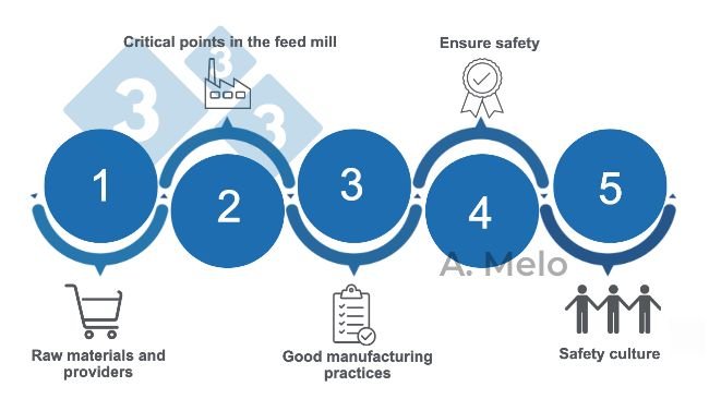Figure 1. Five keys for achieving safe compound feed