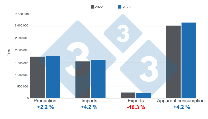 Figure 1. Results of the Mexican pork industry in 2023. Prepared by 333 Latin America with data from SIAP and GCMA.
