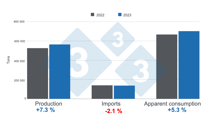 Figure 1. Key results from the Colombian pork industry in 2023. Prepared by 333 Latin America with data from DANE and Porkcolombia.
