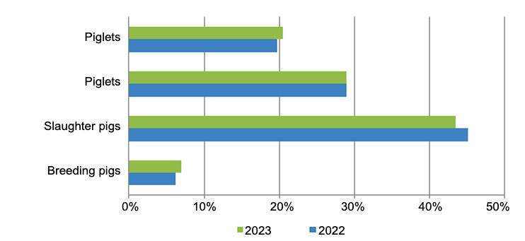 Livestock structure in Poland, as of December 2023. Source: Central Statistical Office, Poland.
