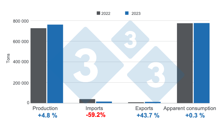 Figure 1. Results from the Argentine swine industry in 2023. Prepared by the 333 Latin America with data from the Secretariat of Agriculture, Livestock and Fisheries of Argentina.
