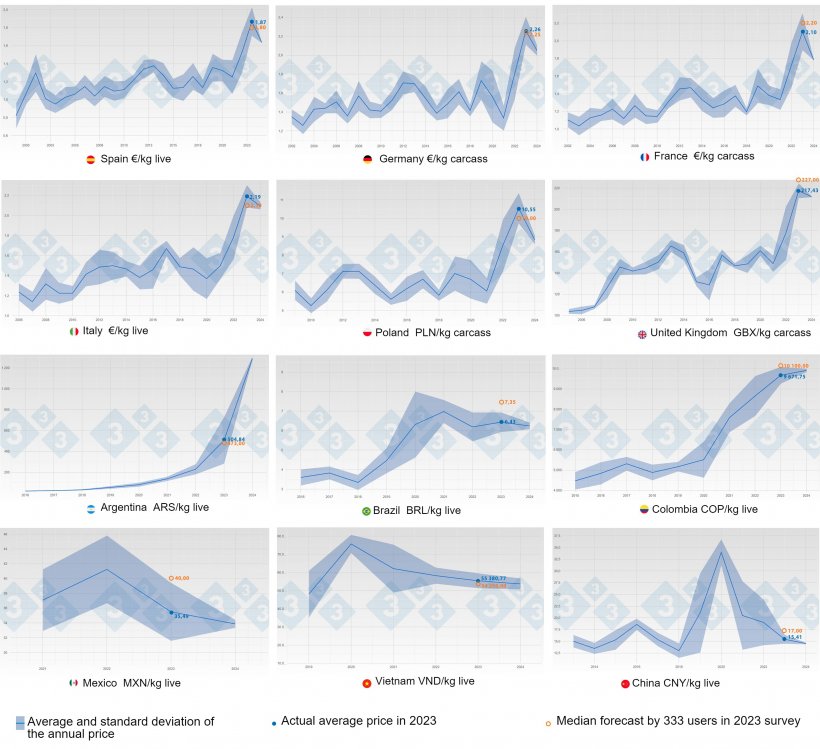 Figure 1. Evolution of the average price and standard deviation by year and country (blue). Orange shows the prediction (median) of the price in 2023 made by Pig333 users who participated in the 333 pig price survey.
