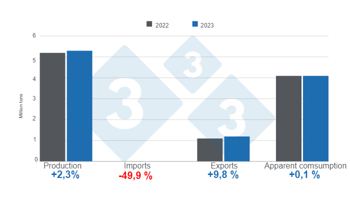 Figure 1. Results from the&nbsp;Brazilian swine industry in 2023. Prepared by the 333 Latin America with data from the Brazilian Institute of Geography and Statistics (IBGE) and COMEX STAT.&nbsp;
