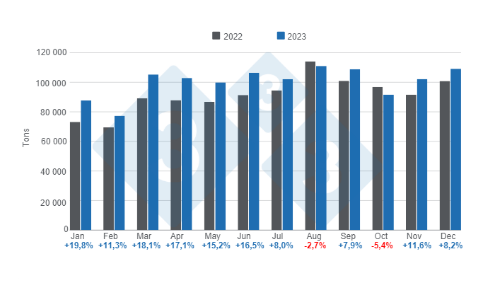 Figure 2. Evolution of pig exports in 2023, year-on-year variations. Prepared by the 333 Latin America with data from the Brazilian Institute of Geography and Statistics (IBGE) and COMEX STAT.&nbsp;
