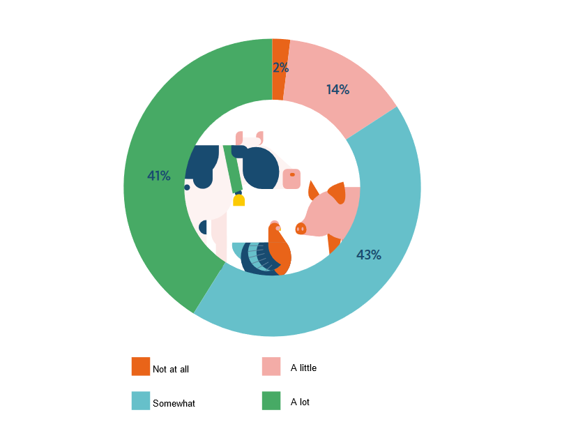 To what extend would you say that the welafre of farm animals matters to you?
