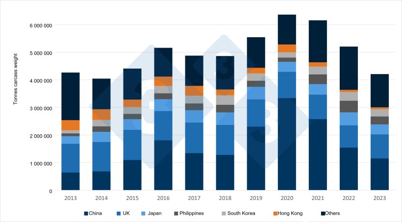 Evolution of pork and pork product exports from the EU to its main destinations over the last 10 years. Source: 333 based on data from DG Agri.