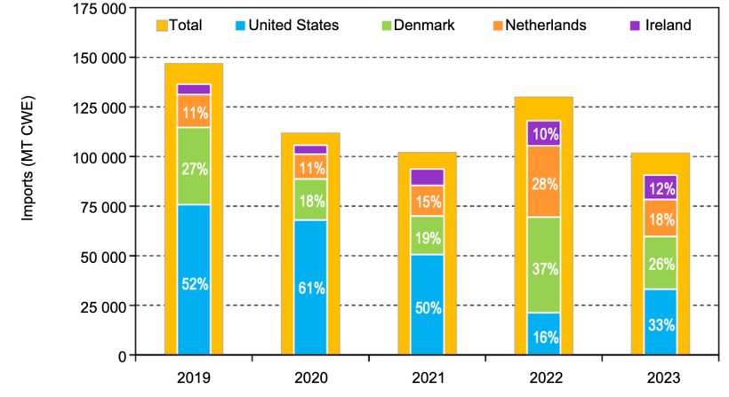 Figure 1. Australia's major pork import sources &ndash; January to June 2019 to 2023.
