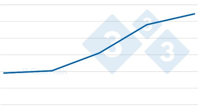 Price in Poland (PLN)