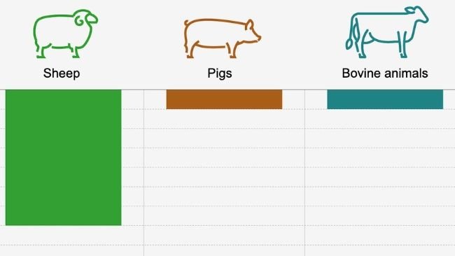 Figure 1. Forecast change in the production of animals in the EU, selected periods 2024 compared with 2023. Goats, sheep, and bovine animals, second semester of 2024 compared with second semester of 2023. Pigs, fourth quarter of 2024 compared with fourth quarter of 2023. Source: European Commission.
