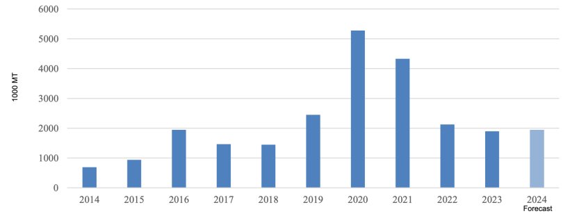 Evolution of China's pork imports. Source: Trade Data Monitor, LLC and Post Forecasts.
