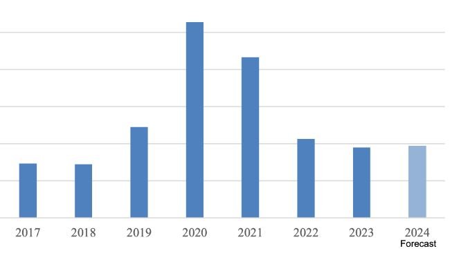 Evolution of China's pork imports. Source: Trade Data Monitor, LLC and Post Forecasts.