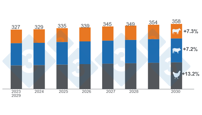 Graph 1. Estimated global consumption growth for beef, pork, and chicken by 2030. Figures in millions of tons, variations 2030/2023. Prepared by 333 Latin America with data from the United States Department of Agriculture (USDA).