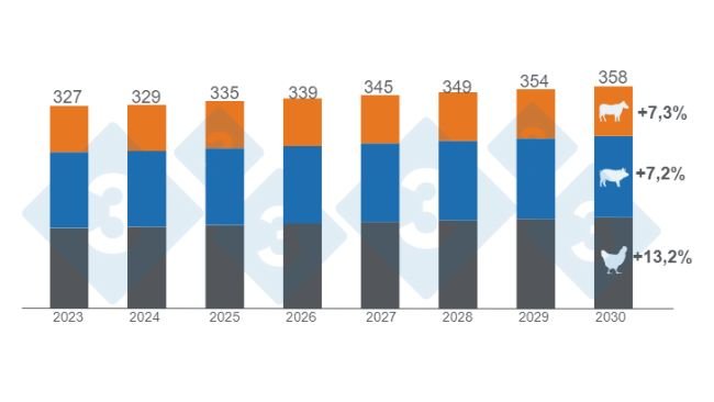 Graph 1. Estimated global consumption growth for beef, pork, and chicken by 2030. Figures in millions of tons, variations 2030/2023. Prepared by 333 Latin America with data from the United States Department of Agriculture (USDA).