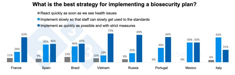Graph 8. Distribution of responses to the best strategy for implementing a biosecurity plan according to country.
