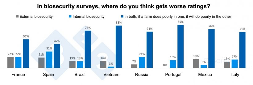 Graph 6. Perception of external and internal biosecurity by countries.
