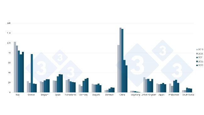 French exports of pork and pork products to its main destinations (2019-2023). Source: 333 based on FranceAgriMer data.