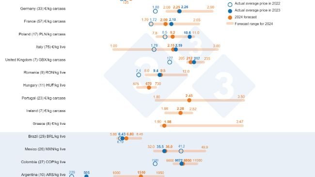 Pig price forecast in 2024: Comparison between 333 users' predictions (collected between February 12 and March 12, 2024) and the actual average price in 2022 and 2023. For each country, the range of responses is shown by the orange bar, where the maximum, minimum, and median values are represented. The actual average price in 2022 and 2023 is indicated by blue dots. The number of data analyzed for each country is shown in parentheses.