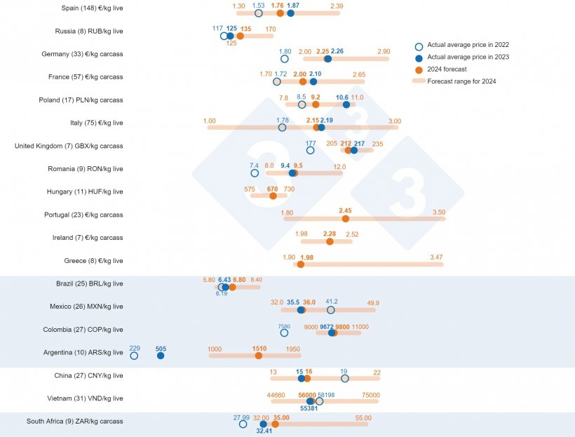 Pig price forecast in 2024: Comparison between 333 users&#39; predictions (collected between February 12 and March 12, 2024) and the actual average price in 2022 and 2023. For each country, the range of responses is shown by the orange bar, where the maximum, minimum, and median values are represented. The actual average price in 2022 and 2023 is indicated by blue dots. The number of data analyzed for each country is shown in parentheses.
