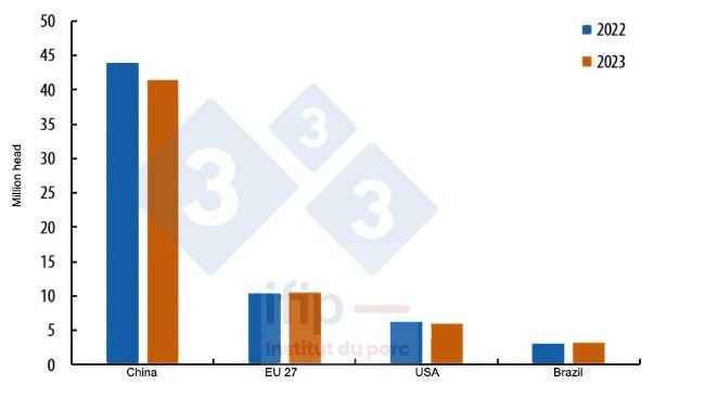 Evolution of the breeding sow herd in the main world producers at the end of 2023/2022. Source: IFIP according to Eurostat, MoA, and USDA.