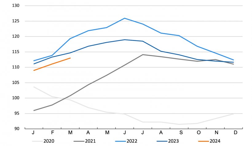 FAO meat price index. Source: FAO.