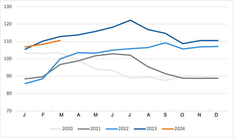 FAO pig meat price index. Source: FAO.