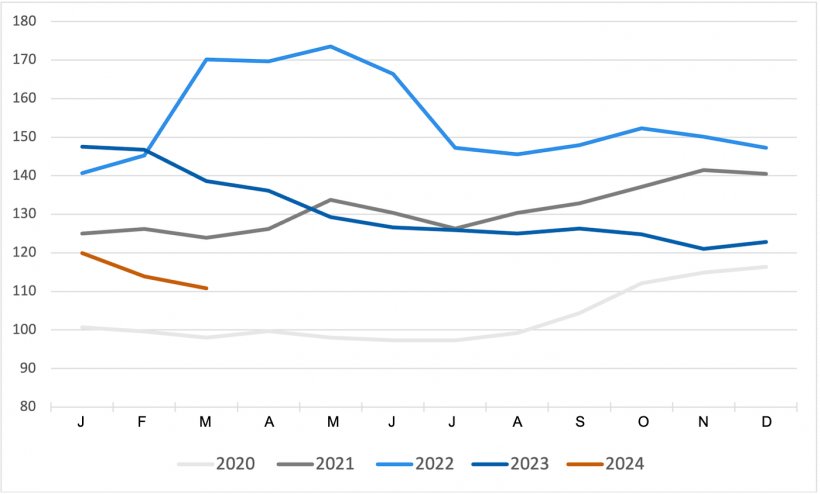 FAO cereal price index. Source: FAO.