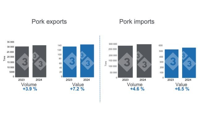 Graph 1. Mexico's pork trade for the first two months of 2024, annual variations. Prepared by 333 Latin America with data from Grupo Consultor de Mercados Agrícolas (GCMA).